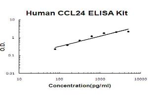 Human CCL24/Eotaxin-2 Accusignal ELISA Kit Human CCL24/Eotaxin-2 AccuSignal ELISA standard curve.