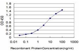 Detection limit for recombinant GST tagged HOXC4 is approximately 0.