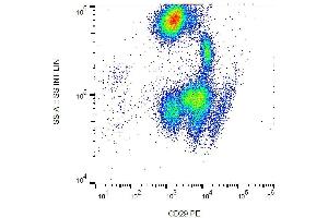Surface staining of human peripheral blood with anti-human CD29 (MEM-101A) PE.