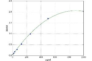 Slow Skeletal Troponin T (TNNT1) ELISA Kit