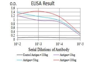 Black line: Control Antigen (100 ng),Purple line: Antigen (10 ng), Blue line: Antigen (50 ng), Red line:Antigen (100 ng)