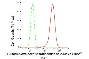 Flow cytometric analysis of Glutamic-oxaloacetic transaminase 2 expression in HepG2 cells using Glutamic-oxaloacetic transaminase 2 antibody (ABIN7798746), 1:2,000). (Recombinant GOT2 anticorps)