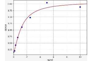 Typical standard curve (PLA2G1B Kit ELISA)