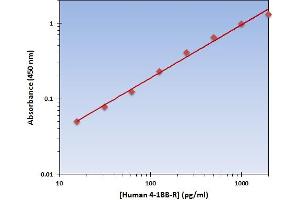 This is an example of what a typical standard curve will look like. (CD137 Kit ELISA)