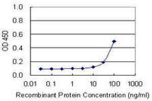 Detection limit for recombinant GST tagged GPC5 is 3 ng/ml as a capture antibody.