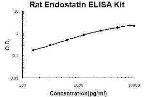 Rat Endostatin PicoKine ELISA Kit standard curve