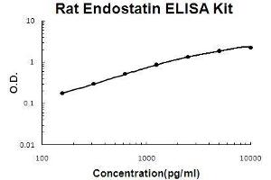 Rat Endostatin PicoKine ELISA Kit standard curve (COL18A1 Kit ELISA)