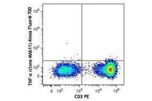 Flow Cytometry (FACS) image for anti-Tumor Necrosis Factor alpha (TNF alpha) antibody (Alexa Fluor 700) (ABIN2657286)