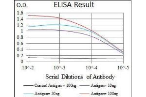 Black line: Control Antigen (100 ng), Purple line: Antigen(10 ng), Blue line: Antigen (50 ng), Red line: Antigen (100 ng),