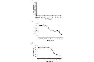 Mammalian cell toxicity assays. (Humain Red Blood Cells 10% Washed Pooled Cells)