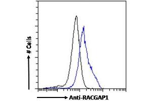 ABIN184690 Flow cytometric analysis of paraformaldehyde fixed MCF7 cells (blue line), permeabilized with 0. (RACGAP1 anticorps  (C-Term))