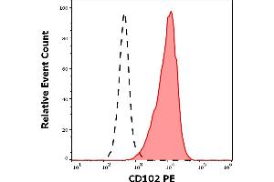 Separation of human lymphocytes (red-filled) from neutrophil granulocytes (black-dashed) in flow cytometry analysis (surface staining) of human peripheral whole blood stained using anti-human CD102 (CBR-IC2/2) PE antibody (10 μL reagent / 100 μL of peripheral whole blood). (ICAM2 anticorps  (PE))