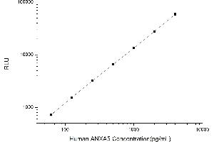 Typical standard curve (Annexin V Kit CLIA)