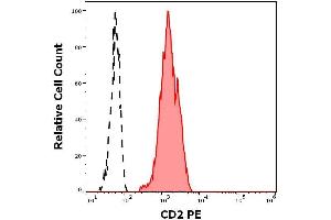 Flow cytometry surface staining pattern of human peripheral whole blood stained using anti-human CD2 (MEM-65) PE antibody (concentration in sample 1. (CD2 anticorps  (PE))