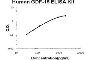 Human GDF-15 Accusignal ELISA Kit Human GDF-15 AccuSignal ELISA Kit standard curve. (GDF15 Kit ELISA)