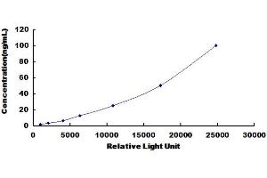 Typical standard curve (Granulin Kit CLIA)
