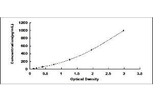 Typical standard curve (Renin Kit ELISA)
