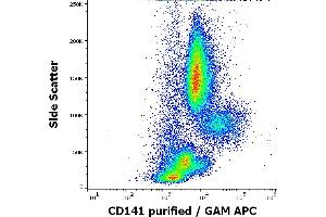 Flow cytometry surface staining pattern of human peripheral whole blood stained using anti-human CD141 (M80) purified antibody (concentration in sample 5 μg/mL, GAM APC). (Thrombomodulin anticorps)