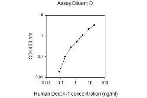 ELISA image for C-Type Lectin Domain Family 7, Member A (CLEC7A) ELISA Kit (ABIN4882593)
