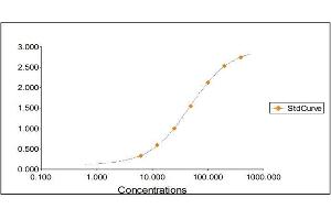 Standard Curve Graph (Ovotransferrin (TF) Kit ELISA)