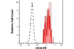 Separation of human CD34 positive stem cells (red-filled) from lymphocytes (black-dashed) in flow cytometry analysis (surface staining) of human peripheral whole blood stained using anti-human CD34 (QBEND-10) PE antibody (20 μL reagent / 100 μL of peripheral whole blood).