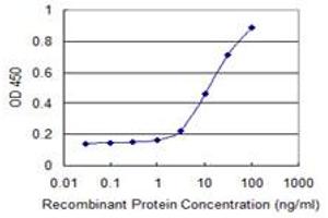 Detection limit for recombinant GST tagged HKDC1 is 1 ng/ml as a capture antibody.