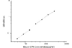 Typical standard curve (Osteopontin Kit ELISA)
