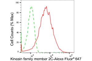 Flow cytometric analysis of kinesin family member 2C expression in HepG2 cells using kinesin family member 2C antibody (ABIN7799206), 1:2,000). (Recombinant KIF2C anticorps)