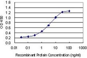 Detection limit for recombinant GST tagged OTOS is 0.