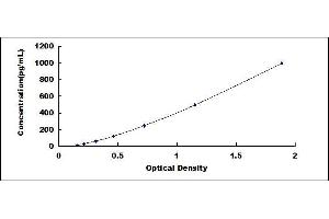Typical standard curve
