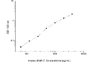 Typical standard curve (BMP2 Kit ELISA)