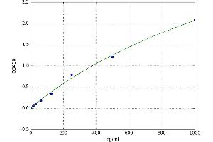 A typical standard curve (Presenilin 2 Kit ELISA)
