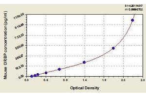 Typical standard curve (CIRBP Kit ELISA)