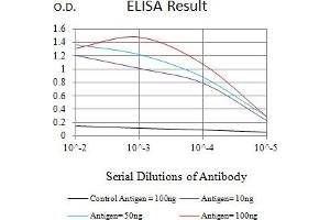 Black line: Control Antigen (100 ng),Purple line: Antigen (10 ng), Blue line: Antigen (50 ng), Red line:Antigen (100 ng)