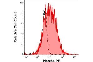 Separation of CD3 positive CD25 positive cells stained using anti-Notch1 (mN1A) PE antibody (concentration in sample 3 μg/mL, red-filled) from CD3 positive CD25 positive cells stained using mouse IgG1 isotype control (MOPC-21) PE antibody (concentration in sample 3 μg/mL, same as Notch1 PE concentration, black-dashed) in flow cytometry analysis (intracellular staining) of PHA stimulated human peripheral whole blood .