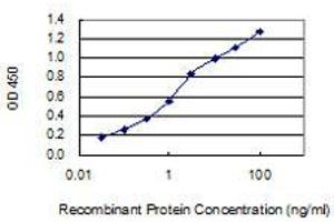 Detection limit for recombinant GST tagged SPPL2A is 0.
