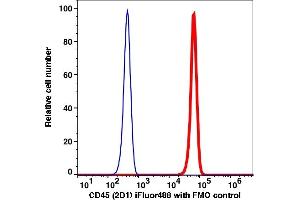 Flow Cytometry (FACS) image for anti-Protein tyrosine Phosphatase, Receptor Type, C (PTPRC) antibody (iFluor™488) (ABIN7077251)