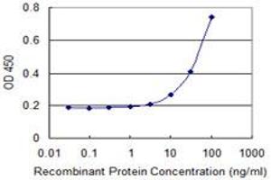 Detection limit for recombinant GST tagged KLK4 is 3 ng/ml as a capture antibody.