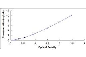 Typical standard curve