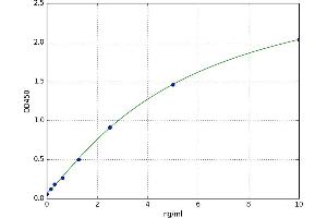 A typical standard curve