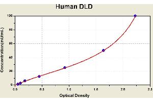Diagramm of the ELISA kit to detect Human DLDwith the optical density on the x-axis and the concentration on the y-axis. (DLD Kit ELISA)