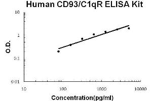 Human CD93/C1qR PicoKine ELISA Kit standard curve