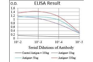 Black line: Control Antigen (100 ng), Purple line: Antigen(10 ng), Blue line: Antigen (50 ng), Red line: Antigen (100 ng),
