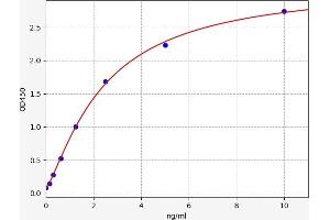 Typical standard curve (TCN2 Kit ELISA)