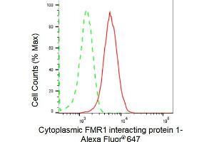 Flow cytometric analysis of Cytoplasmic FMR1 interacting protein 1 expression in HepG2 cells using Cytoplasmic FMR1 interacting protein 1 antibody (ABIN7798264), 1:2,000). (Recombinant CYFIP1 anticorps)