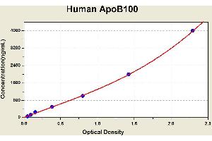 Diagramm of the ELISA kit to detect Human ApoB100with the optical density on the x-axis and the concentration on the y-axis. (Apo-B100 Kit ELISA)