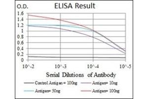 ELISA image for anti-BPI Fold Containing Family B, Member 1 (BPIFB1) antibody (ABIN1108057)
