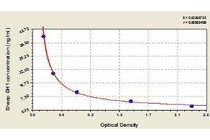 Typical standard curve (Growth Hormone 1 Kit ELISA)