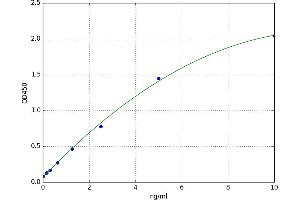 A typical standard curve (Prothrombin Kit ELISA)