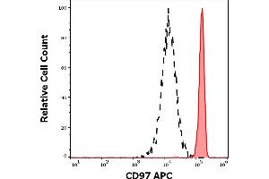 Separation of human monocytes (red-filled) from lymphocytes (black-dashed) in flow cytometry analysis (surface staining) of human peripheral whole blood stained using anti-human CD97 (MEM-180) APC antibody (10 μL reagent / 100 μL of peripheral whole blood).
